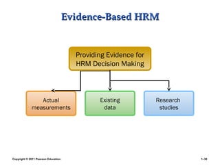 Copyright © 2011 Pearson Education 1–30
Evidence-Based HRMEvidence-Based HRM
Actual
measurements
Existing
data
Providing Evidence for
HRM Decision Making
Research
studies
 