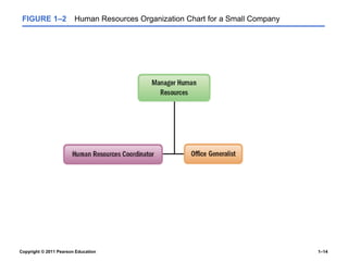Copyright © 2011 Pearson Education 1–14
FIGURE 1–2 Human Resources Organization Chart for a Small Company
 