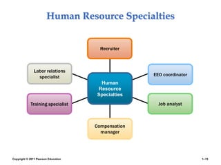 Copyright © 2011 Pearson Education 1–15
Human Resource Specialties
Recruiter
EEO coordinator
Labor relations
specialist
Training specialist Job analyst
Compensation
manager
Human
Resource
Specialties
 
