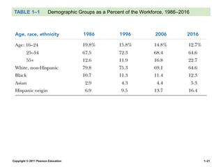 Copyright © 2011 Pearson Education 1–21
TABLE 1–1 Demographic Groups as a Percent of the Workforce, 1986–2016
 