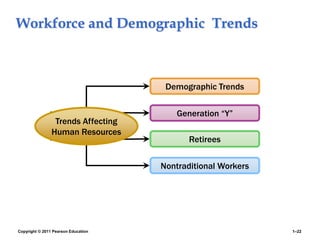 Copyright © 2011 Pearson Education 1–22
Workforce and Demographic Trends
Demographic Trends
Generation “Y”
Retirees
Nontraditional Workers
Trends Affecting
Human Resources
 