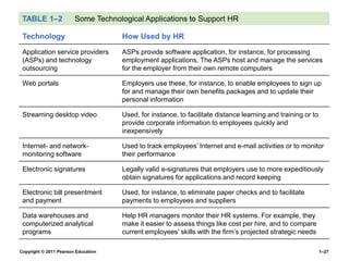 Copyright © 2011 Pearson Education 1–27
TABLE 1–2 Some Technological Applications to Support HR
Technology How Used by HR
Application service providers
(ASPs) and technology
outsourcing
ASPs provide software application, for instance, for processing
employment applications. The ASPs host and manage the services
for the employer from their own remote computers
Web portals Employers use these, for instance, to enable employees to sign up
for and manage their own benefits packages and to update their
personal information
Streaming desktop video Used, for instance, to facilitate distance learning and training or to
provide corporate information to employees quickly and
inexpensively
Internet- and network-
monitoring software
Used to track employees’ Internet and e-mail activities or to monitor
their performance
Electronic signatures Legally valid e-signatures that employers use to more expeditiously
obtain signatures for applications and record keeping
Electronic bill presentment
and payment
Used, for instance, to eliminate paper checks and to facilitate
payments to employees and suppliers
Data warehouses and
computerized analytical
programs
Help HR managers monitor their HR systems. For example, they
make it easier to assess things like cost per hire, and to compare
current employees’ skills with the firm’s projected strategic needs
 