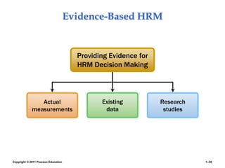 Copyright © 2011 Pearson Education 1–30
Evidence-Based HRM
Actual
measurements
Existing
data
Providing Evidence for
HRM Decision Making
Research
studies
 