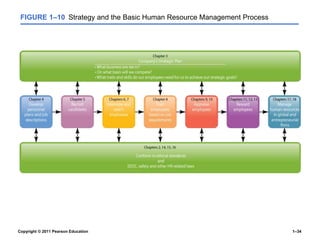 Copyright © 2011 Pearson Education 1–34
FIGURE 1–10 Strategy and the Basic Human Resource Management Process
 