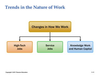 Copyright © 2011 Pearson Education 1–11
Trends in the Nature of Work
High-Tech
Jobs
Service
Jobs
Changes in How We Work
Knowledge Work
and Human Capital
 