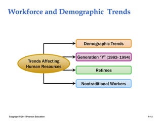 Copyright © 2011 Pearson Education 1–13
Workforce and Demographic Trends
Demographic Trends
Generation “Y” (1982- 1994)
Retirees
Nontraditional Workers
Trends Affecting
Human Resources
 
