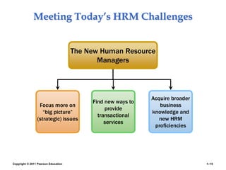 Copyright © 2011 Pearson Education 1–15
Meeting Today’s HRM Challenges
Focus more on
“big picture”
(strategic) issues
Find new ways to
provide
transactional
services
The New Human Resource
Managers
Acquire broader
business
knowledge and
new HRM
proficiencies
 