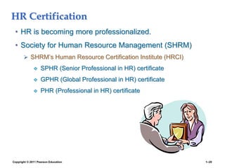 Copyright © 2011 Pearson Education 1–20
HR Certification
• HR is becoming more professionalized.
• Society for Human Resource Management (SHRM)
 SHRM’s Human Resource Certification Institute (HRCI)
 SPHR (Senior Professional in HR) certificate
 GPHR (Global Professional in HR) certificate
 PHR (Professional in HR) certificate
 