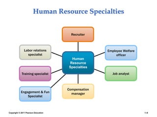 Copyright © 2011 Pearson Education 1–8
Human Resource Specialties
Recruiter
Employee Welfare
officer
Labor relations
specialist
Training specialist Job analyst
Compensation
manager
Human
Resource
Specialties
Engagement & Fun
Specialist
 