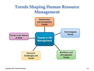 Copyright © 2011 Pearson Education 1–9
Trends Shaping Human Resource
Management
Globalization
and Competition
Trends
Technological
Trends
Trends in the Nature
of Work
Workforce and
Demographic
Trends
Economic
Challenges and
Trends
Trends in HR
Management
 