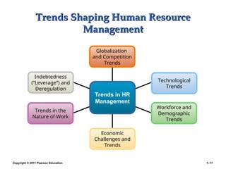 Copyright © 2011 Pearson Education 1–17
Trends Shaping Human Resource
Trends Shaping Human Resource
Management
Management
Globalization
and Competition
Trends
Technological
Trends
Indebtedness
(“Leverage”) and
Deregulation
Trends in the
Nature of Work
Workforce and
Demographic
Trends
Economic
Challenges and
Trends
Trends in HR
Management
 