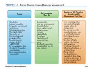 Copyright © 2011 Pearson Education 1–18
FIGURE 1–4 Trends Shaping Human Resource Management
 