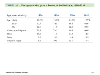 Copyright © 2011 Pearson Education 1–21
TABLE 1–1 Demographic Groups as a Percent of the Workforce, 1986–2016
 