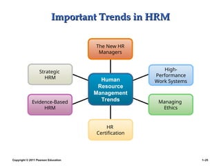 Copyright © 2011 Pearson Education 1–25
Important Trends in HRM
Important Trends in HRM
The New HR
Managers
High-
Performance
Work Systems
Strategic
HRM
Evidence-Based
HRM
Managing
Ethics
HR
Certification
Human
Resource
Management
Trends
 