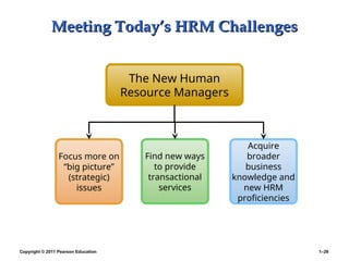 Copyright © 2011 Pearson Education 1–26
Meeting Today’s HRM Challenges
Meeting Today’s HRM Challenges
Focus more on
“big picture”
(strategic)
issues
Find new ways
to provide
transactional
services
The New Human
Resource Managers
Acquire
broader
business
knowledge and
new HRM
proficiencies
 