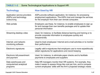 Copyright © 2011 Pearson Education 1–27
TABLE 1–2 Some Technological Applications to Support HR
Technology How Used by HR
Application service providers
(ASPs) and technology
outsourcing
ASPs provide software application, for instance, for processing
employment applications. The ASPs host and manage the services
for the employer from their own remote computers
Web portals Employers use these, for instance, to enable employees to sign up
for and manage their own benefits packages and to update their
personal information
Streaming desktop video Used, for instance, to facilitate distance learning and training or to
provide corporate information to employees quickly and
inexpensively
Internet- and network-
monitoring software
Used to track employees’ Internet and e-mail activities or to monitor
their performance
Electronic signatures Legally valid e-signatures that employers use to more expeditiously
obtain signatures for applications and record keeping
Electronic bill presentment
and payment
Used, for instance, to eliminate paper checks and to facilitate
payments to employees and suppliers
Data warehouses and
computerized analytical
programs
Help HR managers monitor their HR systems. For example, they
make it easier to assess things like cost per hire, and to compare
current employees’ skills with the firm’s projected strategic needs
 