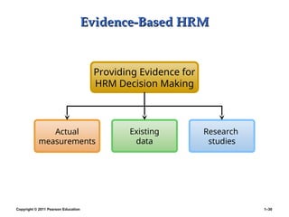 Copyright © 2011 Pearson Education 1–30
Evidence-Based HRM
Evidence-Based HRM
Actual
measurements
Existing
data
Providing Evidence for
HRM Decision Making
Research
studies
 