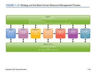 Copyright © 2011 Pearson Education 1–34
FIGURE 1–10 Strategy and the Basic Human Resource Management Process
 