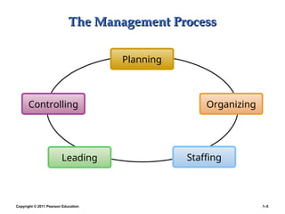 Copyright © 2011 Pearson Education 1–5
The Management Process
The Management Process
Planning
Organizing
Leading Staffing
Controlling
 