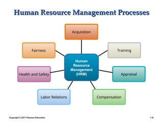 Copyright © 2011 Pearson Education 1–6
Human Resource Management Processes
Human Resource Management Processes
Acquisition
Training
Appraisal
Compensation
Labor Relations
Health and Safety
Fairness
Human
Resource
Management
(HRM)
 