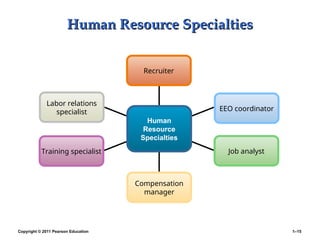 Copyright © 2011 Pearson Education 1–15
Human Resource Specialties
Human Resource Specialties
Recruiter
EEO coordinator
Labor relations
specialist
Training specialist Job analyst
Compensation
manager
Human
Resource
Specialties
 
