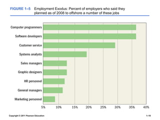 Copyright © 2011 Pearson Education 1–19
FIGURE 1–5 Employment Exodus: Percent of employers who said they
planned as of 2008 to offshore a number of these jobs
 