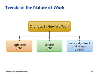 Copyright © 2011 Pearson Education 1–20
Trends in the Nature of Work
Trends in the Nature of Work
High-Tech
Jobs
Service
Jobs
Changes in How We Work
Knowledge Work
and Human
Capital
 
