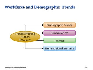 Copyright © 2011 Pearson Education 1–22
Workforce and Demographic Trends
Workforce and Demographic Trends
Demographic Trends
Generation “Y”
Retirees
Nontraditional Workers
Trends Affecting
Human
Resources
 