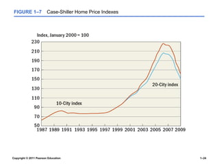 Copyright © 2011 Pearson Education 1–24
FIGURE 1–7 Case-Shiller Home Price Indexes
 