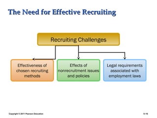 The Need for Effective Recruiting


                                     Recruiting Challenges



        Effectiveness of                     Effects of        Legal requirements
       chosen recruiting               nonrecruitment issues     associated with
            methods                         and policies        employment laws




Copyright © 2011 Pearson Education                                                  5–16
 