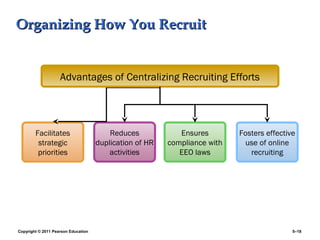 Organizing How You Recruit


                    Advantages of Centralizing Recruiting Efforts




        Facilitates                      Reduces            Ensures        Fosters effective
         strategic                   duplication of HR   compliance with    use of online
         priorities                      activities         EEO laws          recruiting




Copyright © 2011 Pearson Education                                                         5–18
 
