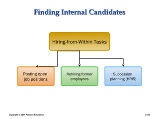 Finding Internal Candidates



                                     Hiring-from-Within Tasks




             Posting open                  Rehiring former        Succession
             job positions                   employees          planning (HRIS)




Copyright © 2011 Pearson Education                                                5–22
 