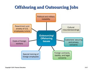 Offshoring and Outsourcing Jobs

                                              Political and military
                                                    instability


               Resentment and
                                                                                  Cultural
                anxiety of U.S.
                                                                             misunderstandings
              employees/unions

                                                   Outsourcing/
                                                    Offshoring
                                                                                Customers’ securing
            Costs of foreign                          Issues                        and privacy
               workers
                                                                                     concerns


                                                                   Foreign contracts,
                             Special training of
                                                                   liability, and legal
                             foreign employees
                                                                        concerns



Copyright © 2011 Pearson Education                                                                    5–37
 