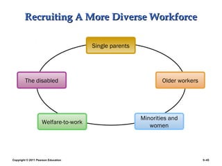 Recruiting A More Diverse Workforce

                                      Single parents




        The disabled                                           Older workers




                                                       Minorities and
                    Welfare-to-work
                                                          women




Copyright © 2011 Pearson Education                                             5–45
 