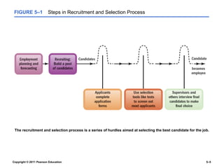 FIGURE 5–1             Steps in Recruitment and Selection Process




 The recruitment and selection process is a series of hurdles aimed at selecting the best candidate for the job.




Copyright © 2011 Pearson Education                                                                            5–5
 