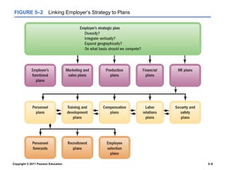 FIGURE 5–2             Linking Employer’s Strategy to Plans




Copyright © 2011 Pearson Education                             5–6
 