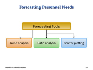 Forecasting Personnel Needs



                                     Forecasting Tools



       Trend analysis                  Ratio analysis    Scatter plotting




Copyright © 2011 Pearson Education                                          5–8
 