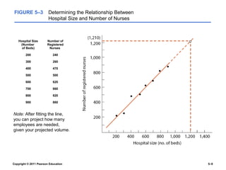 FIGURE 5–3             Determining the Relationship Between
                        Hospital Size and Number of Nurses



    Hospital Size      Number of
     (Number           Registered
      of Beds)          Nurses

        200                240

        300                260

        400                470

        500                500

        600                620

        700                660

        800                820

        900                860


Note: After fitting the line,
you can project how many
employees are needed,
given your projected volume.




Copyright © 2011 Pearson Education                             5–9
 