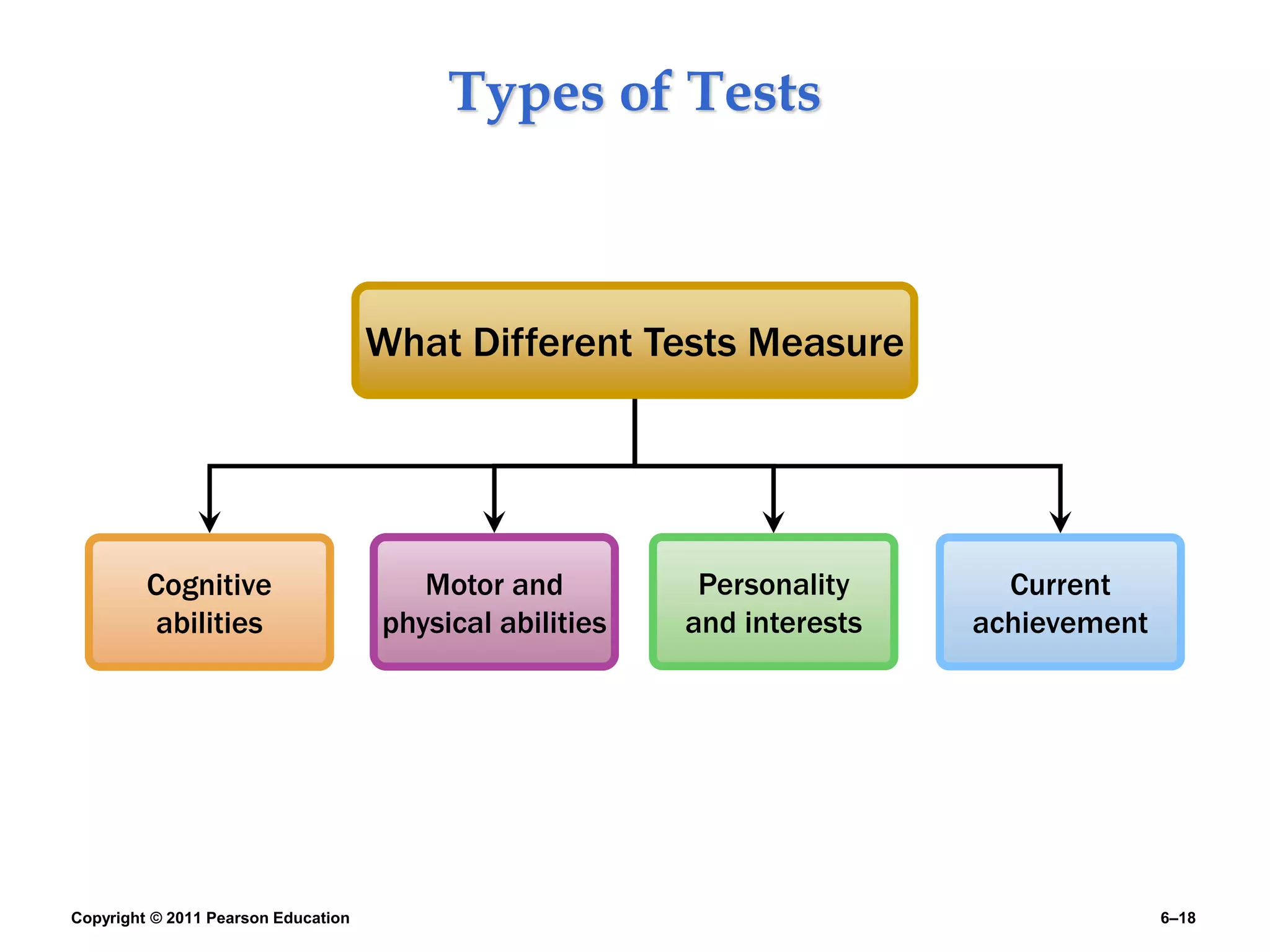 Copyright © 2011 Pearson Education 6–18
Types of Tests
Cognitive
abilities
Motor and
physical abilities
Personality
and interests
What Different Tests Measure
Current
achievement
 