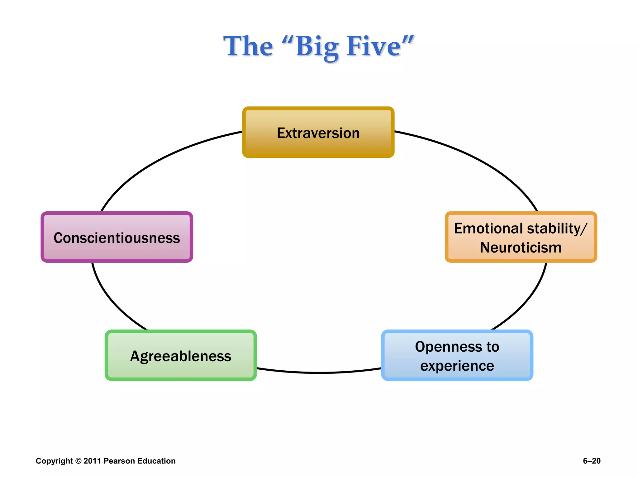 Copyright © 2011 Pearson Education 6–20
The “Big Five”
Extraversion
Emotional stability/
Neuroticism
Agreeableness
Openness to
experience
Conscientiousness
 