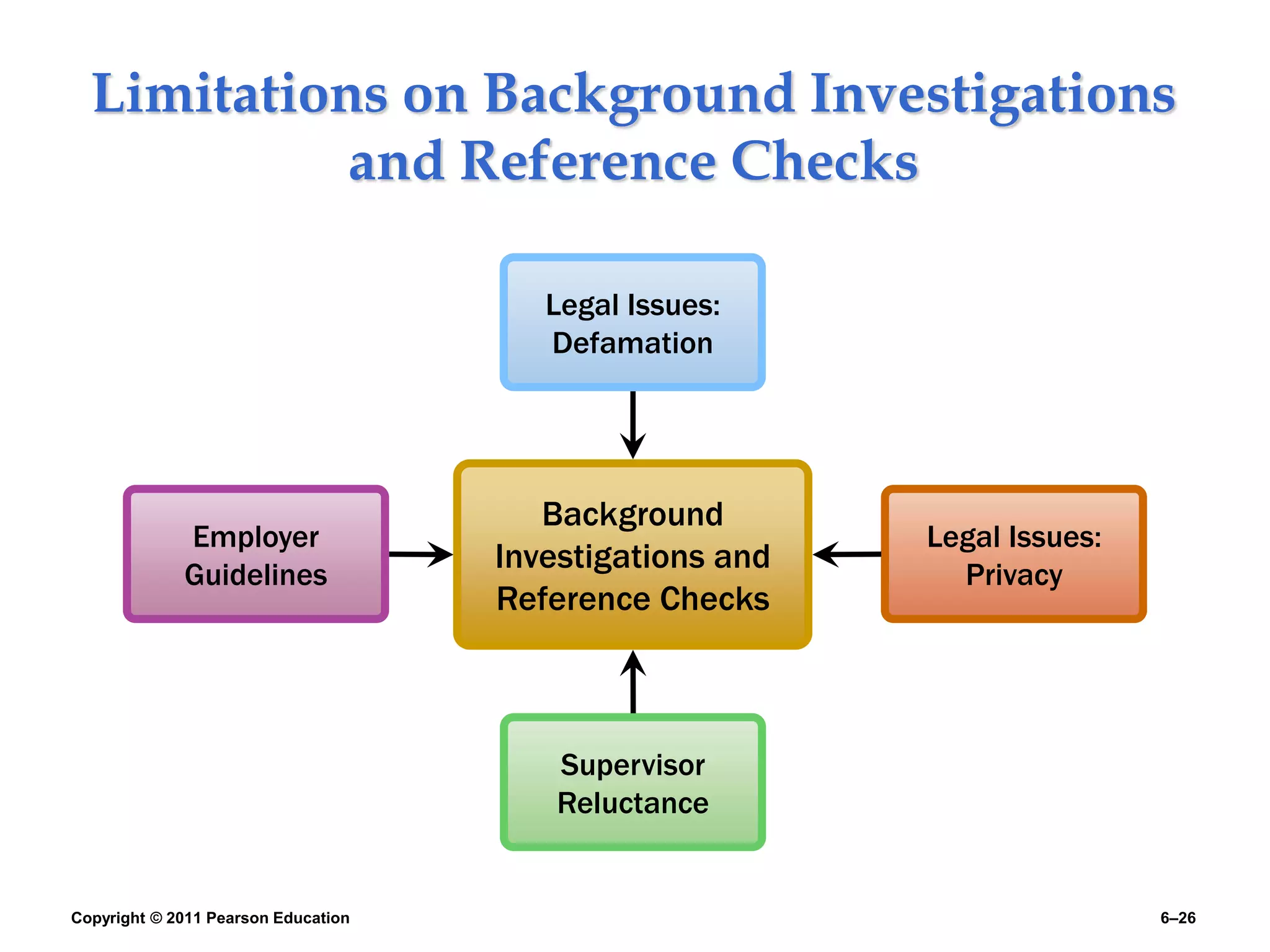 Copyright © 2011 Pearson Education 6–26
Limitations on Background Investigations
and Reference Checks
Background
Investigations and
Reference Checks
Supervisor
Reluctance
Employer
Guidelines
Legal Issues:
Privacy
Legal Issues:
Defamation
 