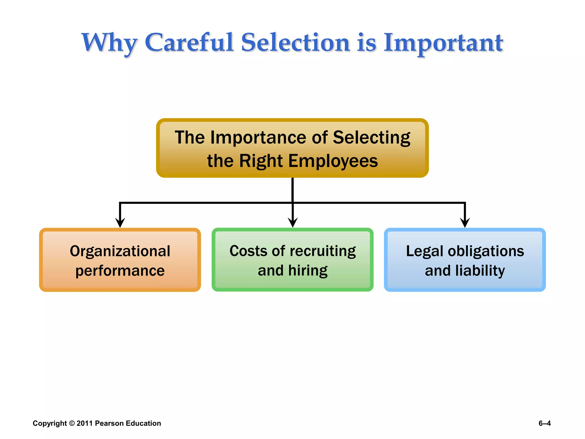 Copyright © 2011 Pearson Education 6–4
Why Careful Selection is Important
Organizational
performance
Costs of recruiting
and hiring
The Importance of Selecting
the Right Employees
Legal obligations
and liability
 