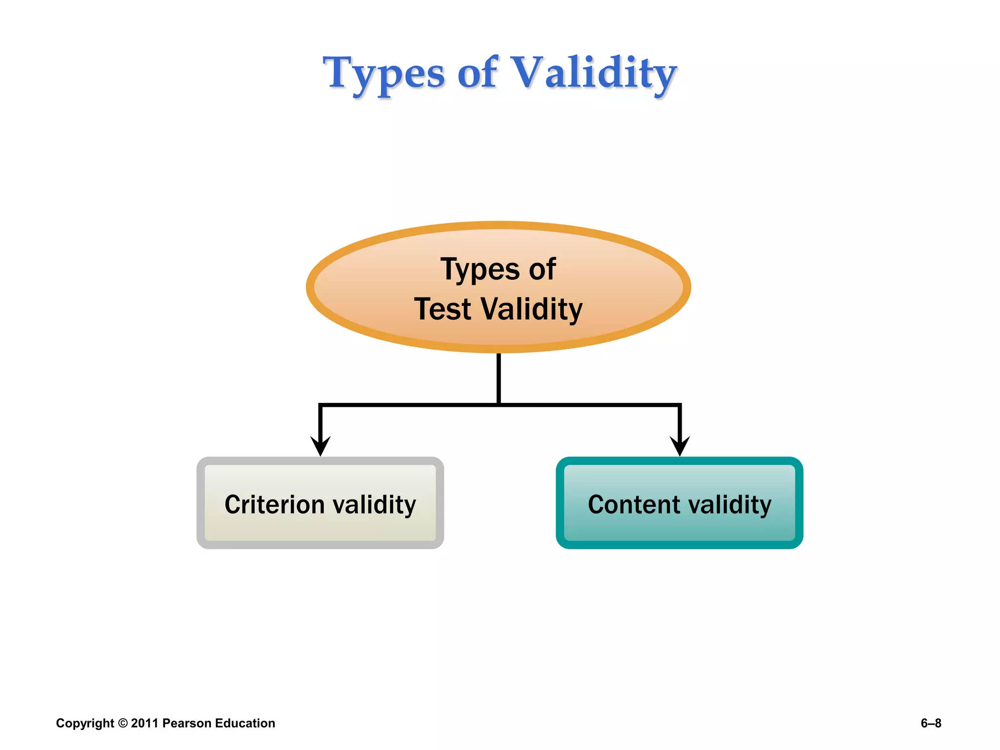 Copyright © 2011 Pearson Education 6–8
Types of Validity
Criterion validity Content validity
Types of
Test Validity
 