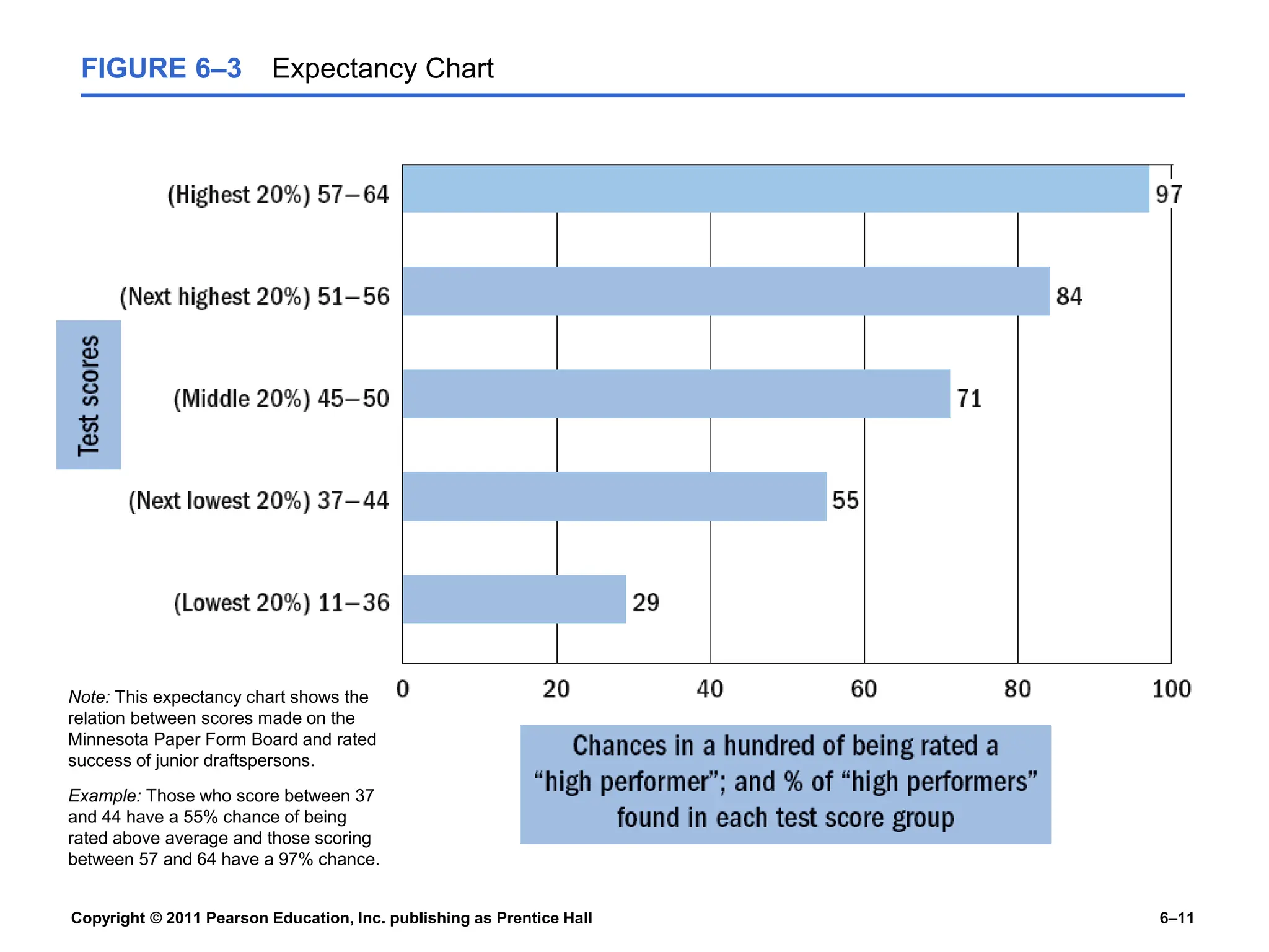 Copyright © 2011 Pearson Education, Inc. publishing as Prentice Hall 6–11
FIGURE 6–3 Expectancy Chart
Note: This expectancy chart shows the
relation between scores made on the
Minnesota Paper Form Board and rated
success of junior draftspersons.
Example: Those who score between 37
and 44 have a 55% chance of being
rated above average and those scoring
between 57 and 64 have a 97% chance.
 