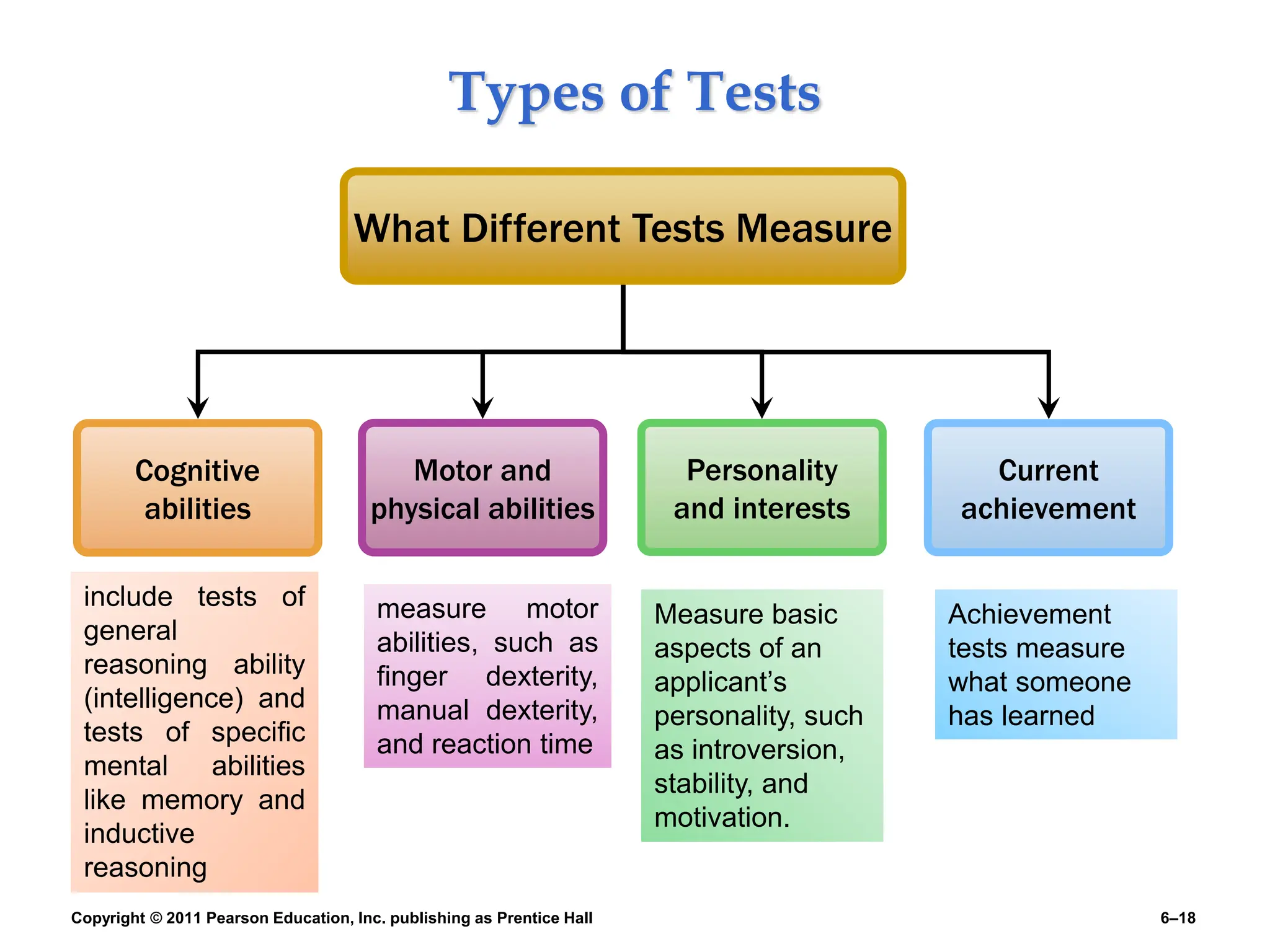 Copyright © 2011 Pearson Education, Inc. publishing as Prentice Hall 6–18
Types of Tests
Cognitive
abilities
Motor and
physical abilities
Personality
and interests
What Different Tests Measure
Current
achievement
include tests of
general
reasoning ability
(intelligence) and
tests of specific
mental abilities
like memory and
inductive
reasoning
measure motor
abilities, such as
finger dexterity,
manual dexterity,
and reaction time
Measure basic
aspects of an
applicant’s
personality, such
as introversion,
stability, and
motivation.
Achievement
tests measure
what someone
has learned
 