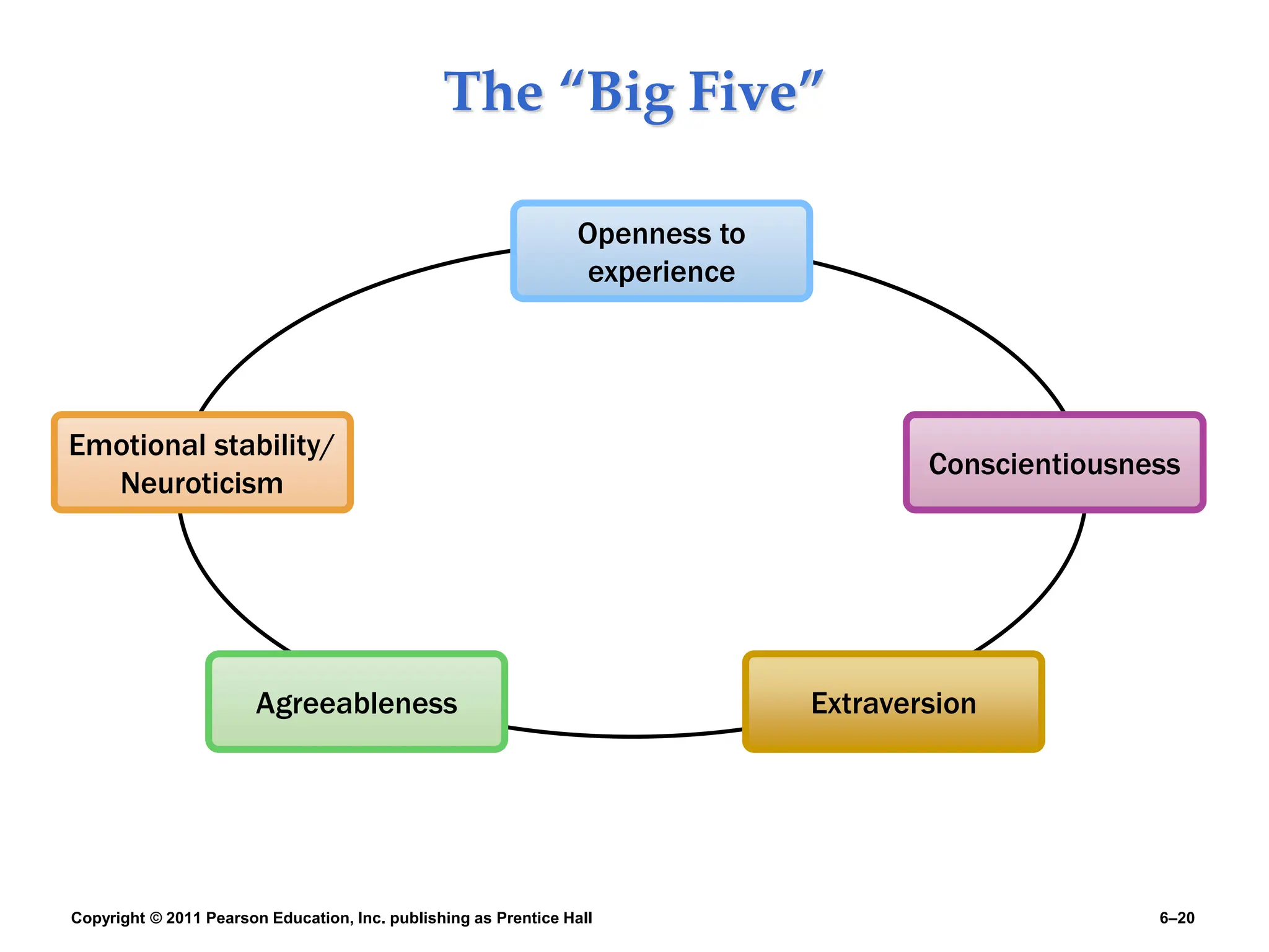 Copyright © 2011 Pearson Education, Inc. publishing as Prentice Hall 6–20
The “Big Five”
Extraversion
Emotional stability/
Neuroticism
Agreeableness
Openness to
experience
Conscientiousness
 