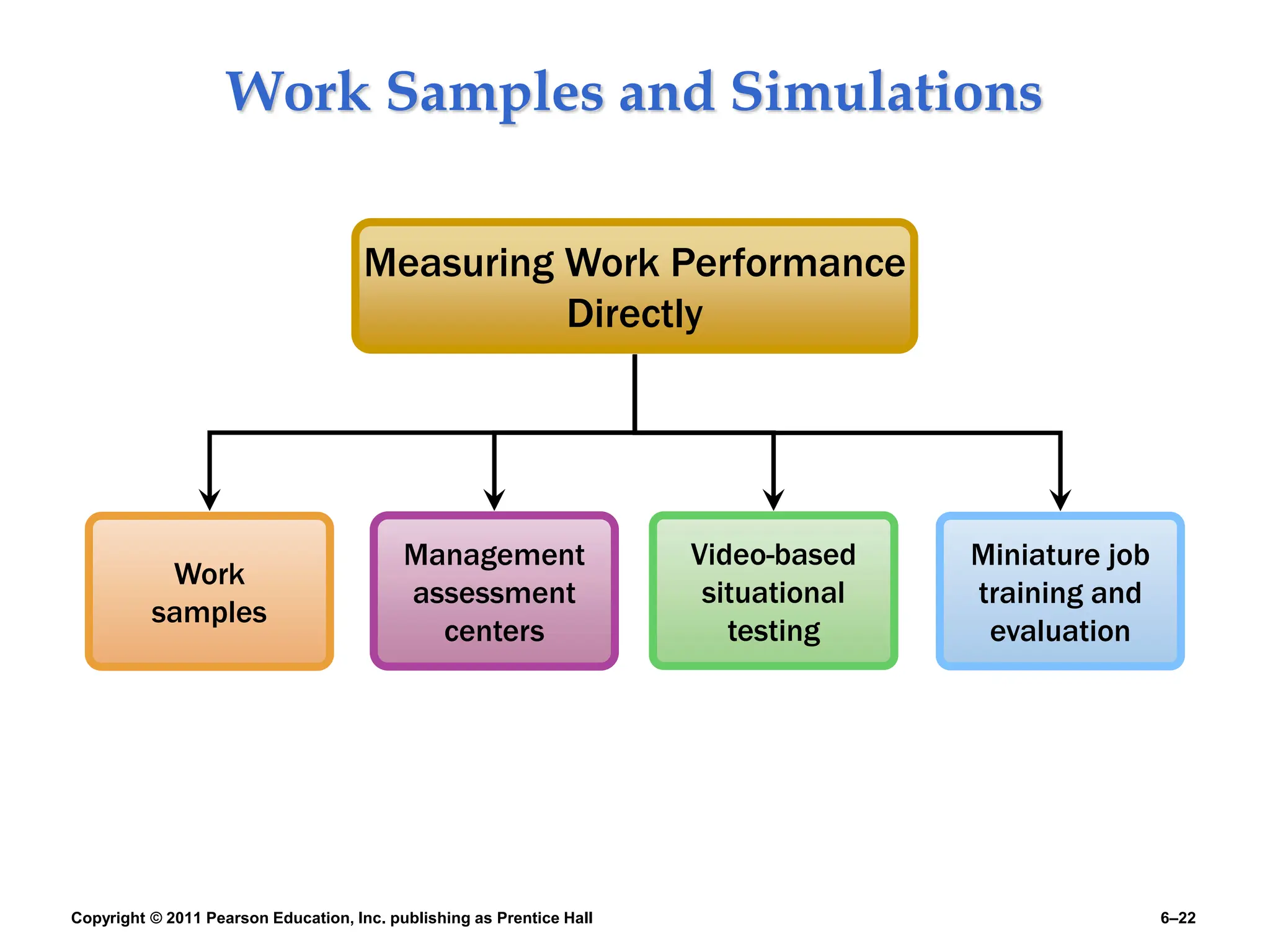 Copyright © 2011 Pearson Education, Inc. publishing as Prentice Hall 6–22
Work Samples and Simulations
Work
samples
Management
assessment
centers
Video-based
situational
testing
Measuring Work Performance
Directly
Miniature job
training and
evaluation
 