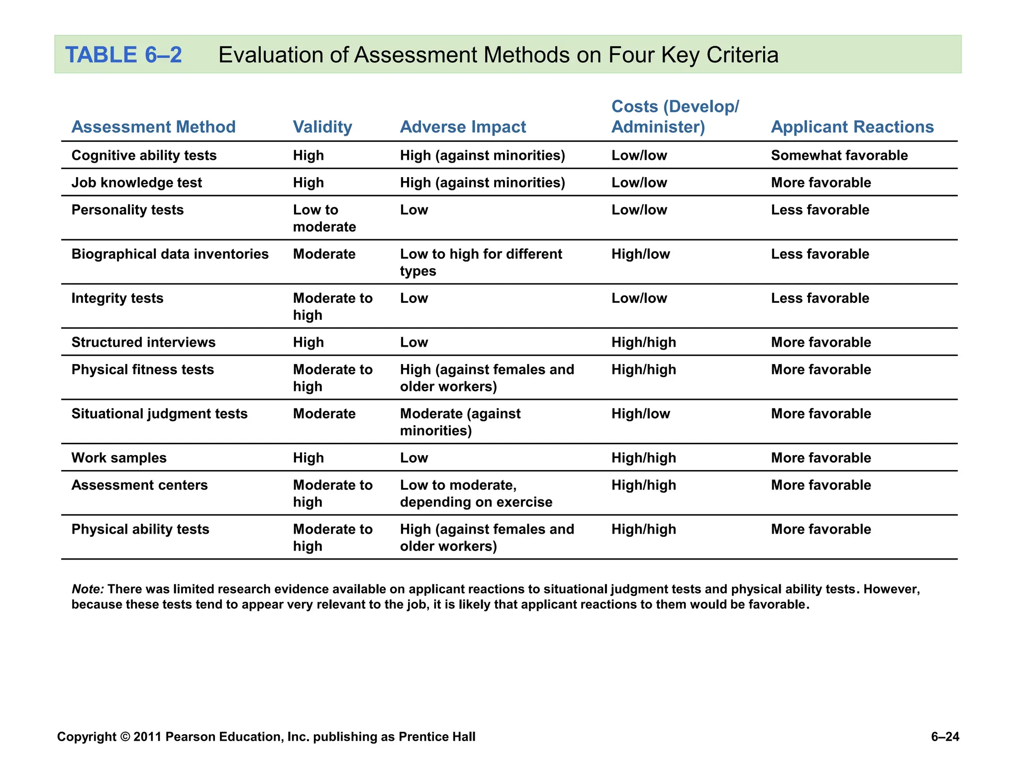 Copyright © 2011 Pearson Education, Inc. publishing as Prentice Hall 6–24
TABLE 6–2 Evaluation of Assessment Methods on Four Key Criteria
Assessment Method Validity Adverse Impact
Costs (Develop/
Administer) Applicant Reactions
Cognitive ability tests High High (against minorities) Low/low Somewhat favorable
Job knowledge test High High (against minorities) Low/low More favorable
Personality tests Low to
moderate
Low Low/low Less favorable
Biographical data inventories Moderate Low to high for different
types
High/low Less favorable
Integrity tests Moderate to
high
Low Low/low Less favorable
Structured interviews High Low High/high More favorable
Physical fitness tests Moderate to
high
High (against females and
older workers)
High/high More favorable
Situational judgment tests Moderate Moderate (against
minorities)
High/low More favorable
Work samples High Low High/high More favorable
Assessment centers Moderate to
high
Low to moderate,
depending on exercise
High/high More favorable
Physical ability tests Moderate to
high
High (against females and
older workers)
High/high More favorable
Note: There was limited research evidence available on applicant reactions to situational judgment tests and physical ability tests. However,
because these tests tend to appear very relevant to the job, it is likely that applicant reactions to them would be favorable.
 