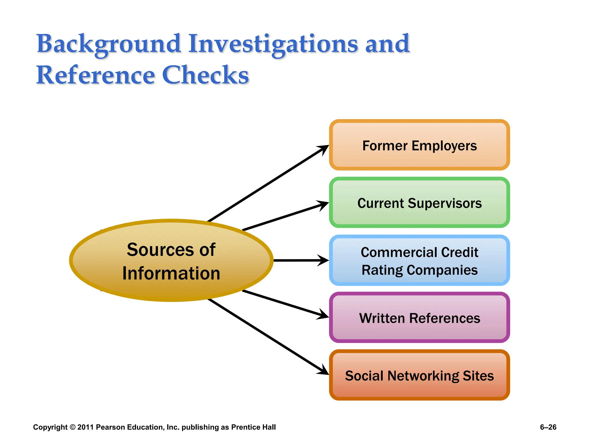 Copyright © 2011 Pearson Education, Inc. publishing as Prentice Hall 6–26
Background Investigations and
Reference Checks
Former Employers
Current Supervisors
Written References
Social Networking Sites
Commercial Credit
Rating Companies
Sources of
Information
 