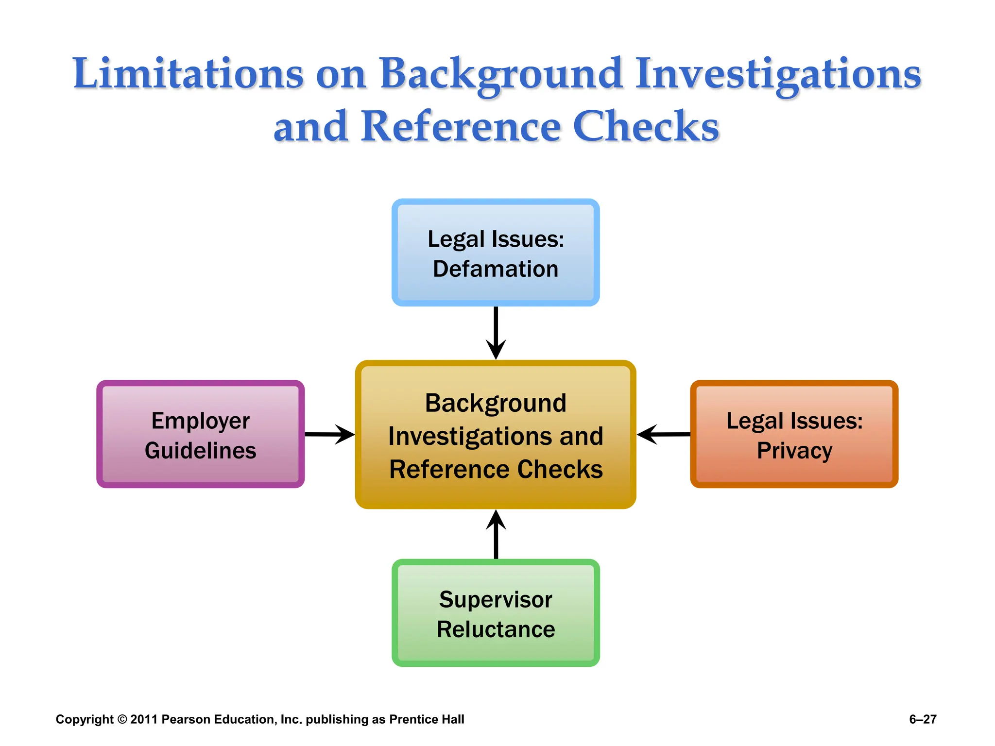 Copyright © 2011 Pearson Education, Inc. publishing as Prentice Hall 6–27
Limitations on Background Investigations
and Reference Checks
Background
Investigations and
Reference Checks
Supervisor
Reluctance
Employer
Guidelines
Legal Issues:
Privacy
Legal Issues:
Defamation
 